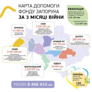 Інфографіка: карта України з детальними даними допомоги, яку фонд «Запорука» надав у різних регіонах протягом перших трьох місяців війни, із зазначенням суми допомоги та її напрямків у кожній області.